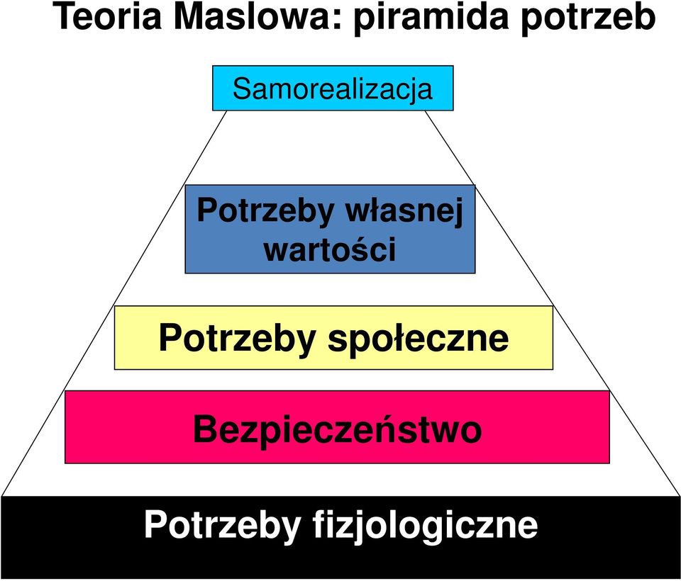 wartości Potrzeby społeczne