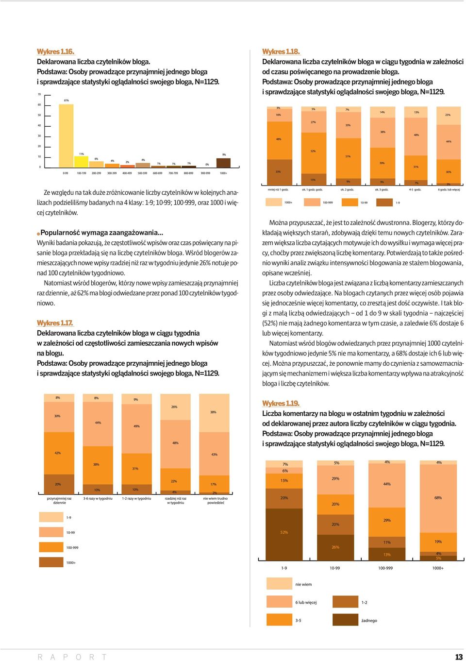 Podstawa: Osoby prowadzące przynajmniej jednego bloga i sprawdzające statystyki oglądalności swojego bloga, N=1129.