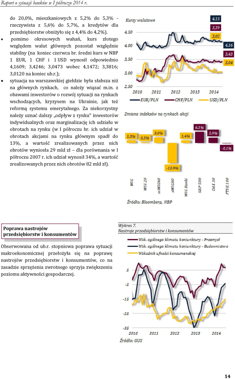 średni kurs w NBP 1 EUR, 1 CHF i 1 USD wynosił odpowiednio 4,1609; 3,4246; 3,0473 wobec 4,1472; 3,3816; 3,0120 na koniec ub.r.); sytuacja na warszawskiej giełdzie była słabsza niż na głównych rynkach, co należy wiązać m.