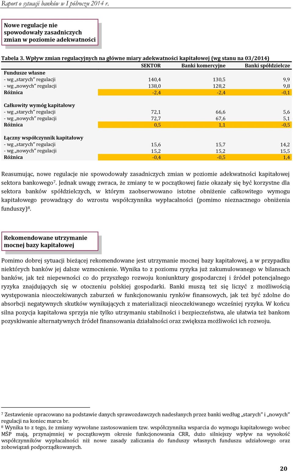 regulacji 138,0 128,2 9,8 Różnica -2,4-2,4-0,1 Całkowity wymóg kapitałowy - wg starych regulacji 72,1 66,6 5,6 - wg nowych regulacji 72,7 67,6 5,1 Różnica 0,5 1,1-0,5 Łączny współczynnik kapitałowy -