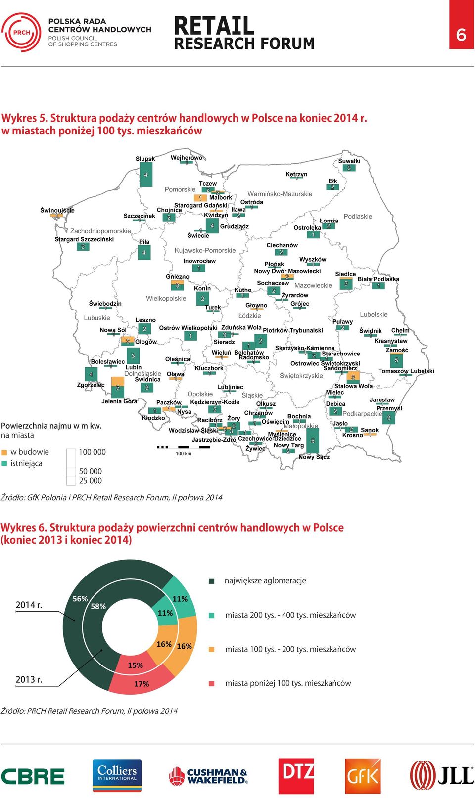 Struktura podaży powierzchni centrów handlowych w Polsce (koniec 2013 i koniec 2014) 18 % aglomeracje największe aglomeracje 2014 r.