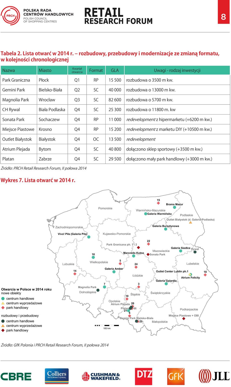 3500 m kw. Gemini Park Bielsko-Biała Q2 SC 40 000 rozbudowa o 13000 m kw. Magnolia Park Wrocław Q3 SC 82 600 rozbudowa o 5700 m kw. CH Rywal Biała Podlaska Q4 SC 25 300 rozbudowa o 11800 m.