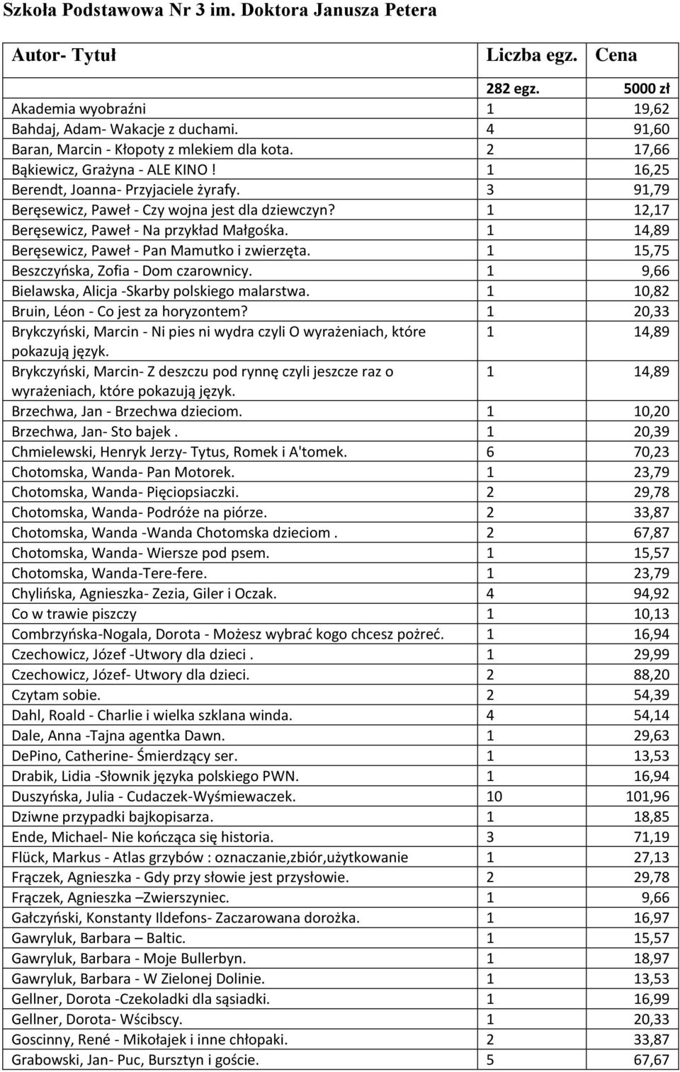 1 12,17 Beręsewicz, Paweł - Na przykład Małgośka. 1 14,89 Beręsewicz, Paweł - Pan Mamutko i zwierzęta. 1 15,75 Beszczyńska, Zofia - Dom czarownicy.