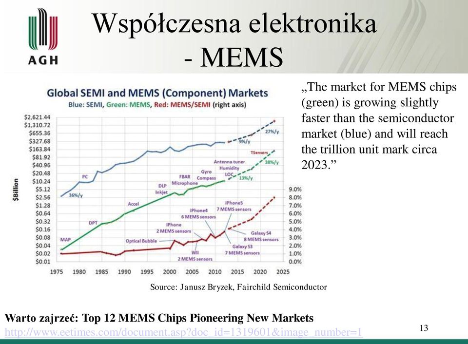 2023. Source: Janusz Bryzek, Fairchild Semiconductor Warto zajrzeć: Top 12 MEMS Chips