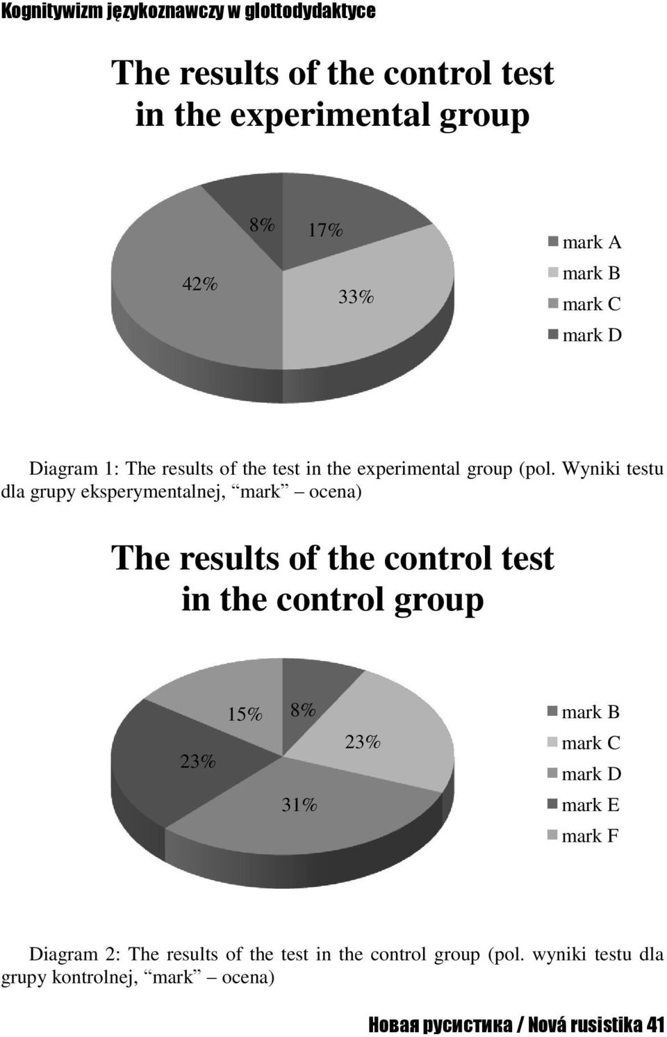 Wyniki testu dla grupy eksperymentalnej, mark ocena) The results of the control test in the control group 23% 15% 8% 31% 23%