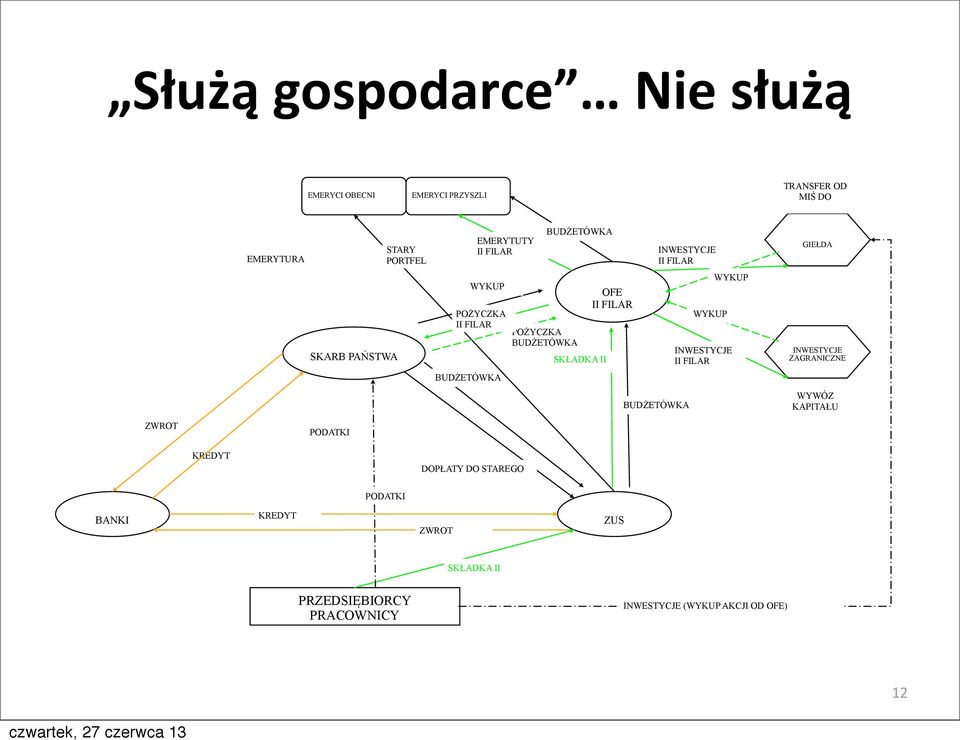 II FILAR WYKUP WYKUP INWESTYCJE II FILAR INWESTYCJE ZAGRANICZNE BUDŻETÓWKA BUDŻETÓWKA WYWÓZ KAPITAŁU ZWROT PODATKI