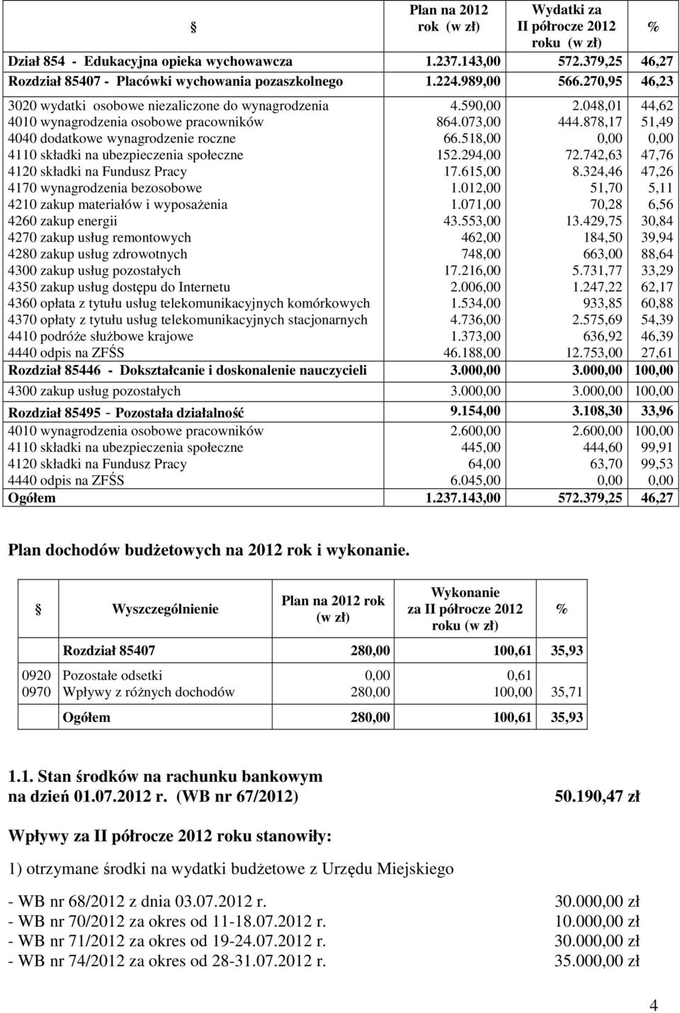 270,95 46,23 3020 wydatki osobowe niezaliczone do wynagrodzenia 4010 wynagrodzenia osobowe pracowników 4040 dodatkowe wynagrodzenie roczne 4110 składki na ubezpieczenia społeczne 4120 składki na