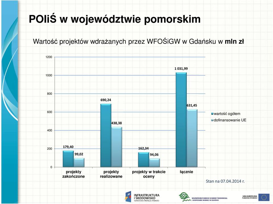 ogółem dofinansowanie UE 200 179,40 99,02 162,34 94,06 0 projekty zakończone