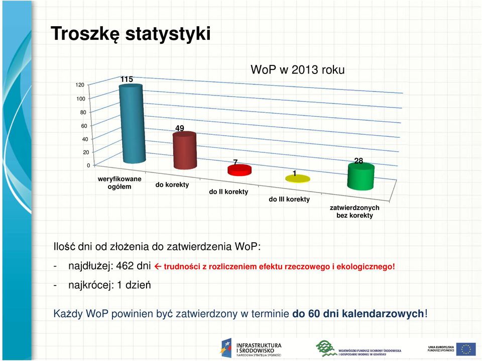 do zatwierdzenia WoP: - najdłużej: 462 dni trudności z rozliczeniem efektu rzeczowego i