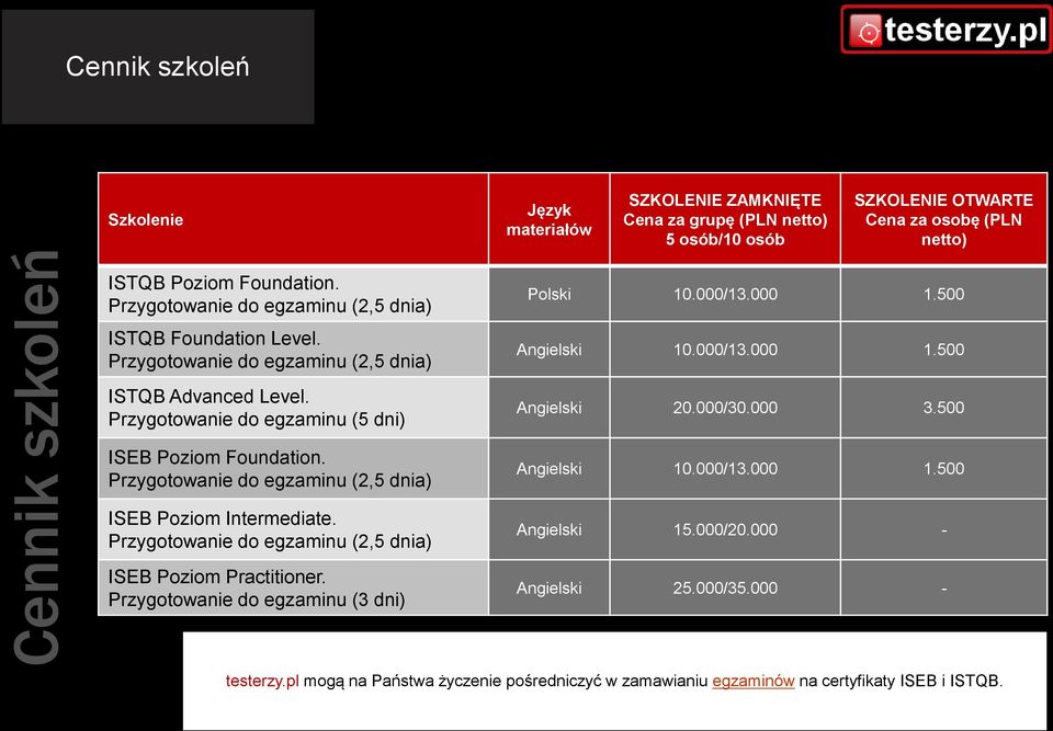 Przygotowanie do egzaminu (2,5 dnia) ISEB Poziom Intermediate. Przygotowanie do egzaminu (2,5 dnia) ISEB Poziom Practitioner. Przygotowanie do egzaminu (3 dni) Polski 10.000/13.000 1.