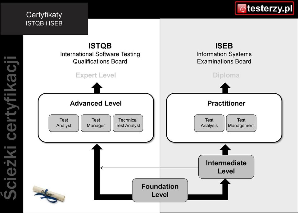 Expert Level Diploma Advanced Level Practitioner Test Analyst Test Manager