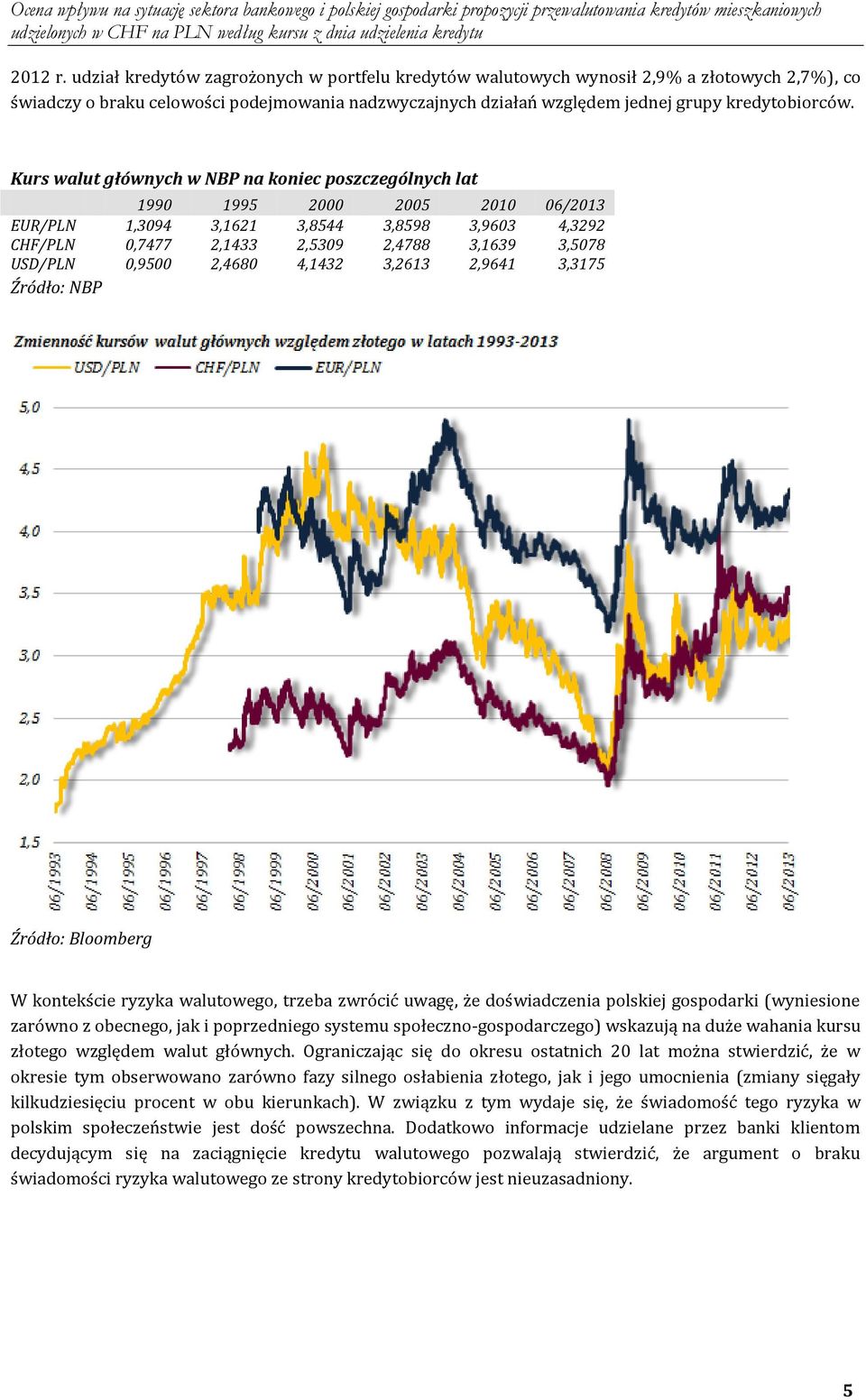 Kurs walut głównych w NBP na koniec poszczególnych lat 1990 1995 2000 2005 2010 06/2013 EUR/PLN 1,3094 3,1621 3,8544 3,8598 3,9603 4,3292 CHF/PLN 0,7477 2,1433 2,5309 2,4788 3,1639 3,5078 USD/PLN