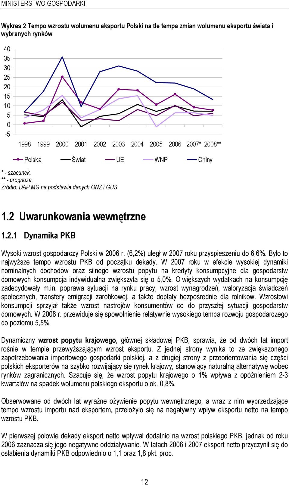 (6,2%) uległ w 2007 roku przyspieszeniu do 6,6%. Było to najwyższe tempo wzrostu PKB od początku dekady.