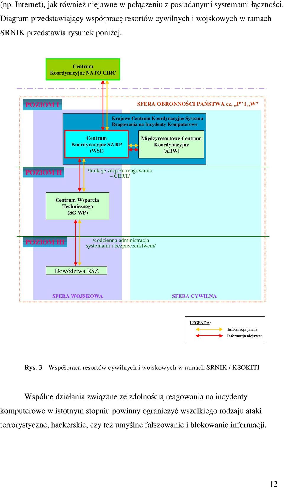 P i W Krajowe Centrum Koordynacyjne Systemu Reagowania na Incydenty Komputerowe Centrum Koordynacyjne SZ RP (WSI) Midzyresortowe Centrum Koordynacyjne (ABW) POZIOM II /funkcje zespołu reagowania