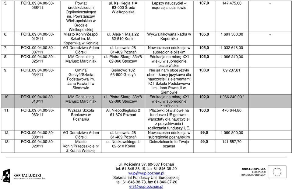 asto Konin/Zespół Szkół im. M. Kopernika w Koninie AG Doradztwo Adam Górski MM Consulting Mariusz Marciniak Gmina Gostyń/Szkoła Podstawowa im.