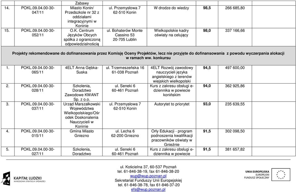 Bohaterów Monte Cassino 53 20-705 Lublin W drodze do wiedzy 98,5 266 685,80 Wielkopolskie kadry oświaty na celujący 98,0 337 166,66 Projekty rekomendowane do dofinansowania przez Komisję Oceny