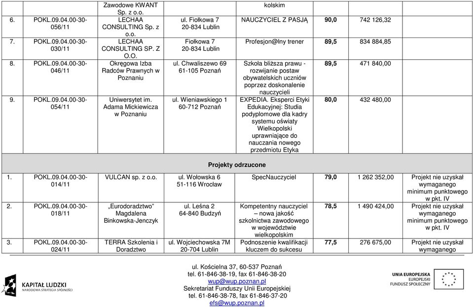 Wieniawskiego 1 60-712 Poznań kolskim NAUCZYCIEL Z PASJĄ 90,0 742 126,32 Profesjon@lny trener 89,5 834 884,85 Szkoła bliższa prawu - rozwijanie postaw obywatelskich uczniów poprzez doskonalenie