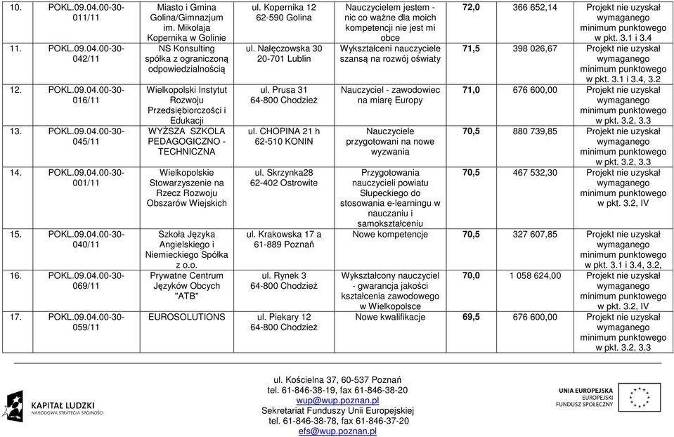 Mikołaja Kopernika w Golinie NS Konsulting spółka z ograniczoną odpowiedzialnością Wielkopolski Instytut Rozwoju Przedsiębiorczości i Edukacji WYŻSZA SZKOLA PEDAGOGICZNO - TECHNICZNA Wielkopolskie