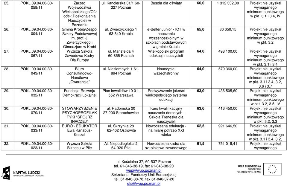 Zwierzyckiego i Gimnazjum w Krobi Wyższa Szkoła Zawodowa Kadry Dla Europy Biuro Consultingowo- Handlowe Gwarancja" Fundacja Rozwoju Demokracji Lokalnej STOWARZYSZENIE PSYCHOPROFILAK TYKI "SPÓJRZ