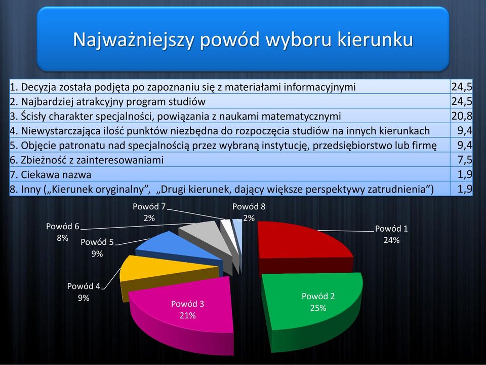 Objęcie patronatu nad specjalnością przez wybraną instytucję, przedsiębiorstwo lub firmę 9,4 6. Zbieżnośd z zainteresowaniami 7,5 7. Ciekawa nazwa 1,9 8.