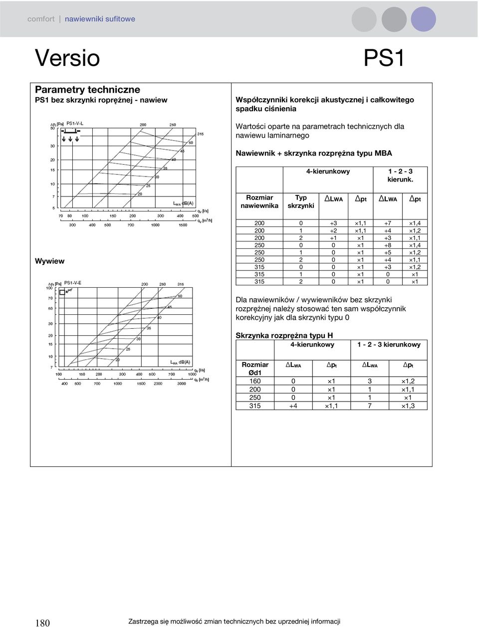 Rozmiar nawiewnika Typ skrzynki ΔLWA Δpt ΔLWA Δpt Wywiew 0 +3 1,1 +7 1,4 1 +2 1,1 +4 1,2 2 +1 1 +3 1,1 0 0 1 +8 1,4 1 0 1 +5 1,2 2 0 1 +4 1,1 0 0 1 +3 1,2 1 0 1 0 1 2 0