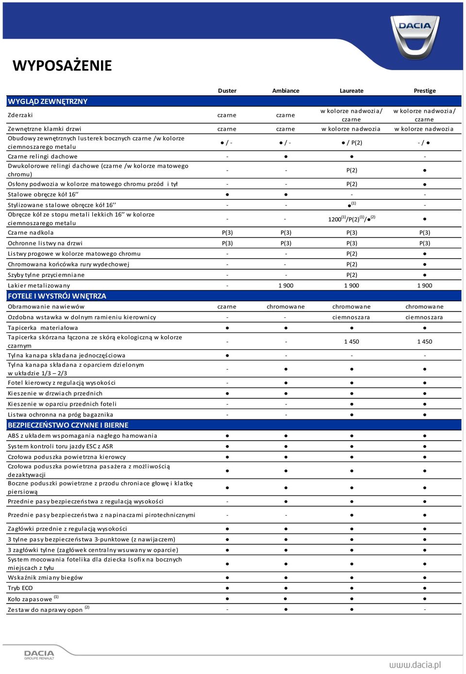 - - P(2) Osłony podwozia w kolorze matowego chromu przód i tył P(2) Stalowe obręcze kół 16 - - Stylizowane stalowe obręcze kół 16 (1) - Obręcze kół ze stopu metali lekkich 16 w kolorze ciemnoszarego