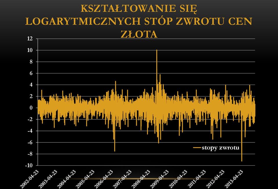 ZWROTU CEN ZŁOTA 12 10 8