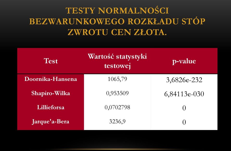 Test Wartość statystyki testowej p-value