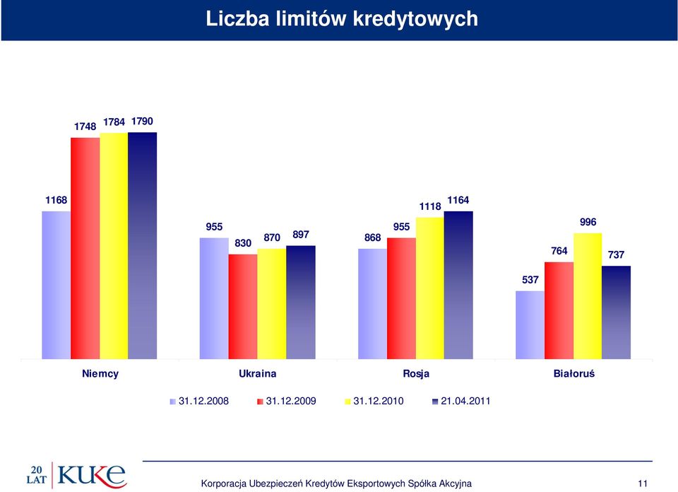 Białoruś 31.12.2008 31.12.2009 31.12.2010 21.04.