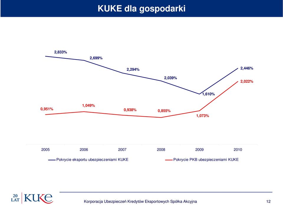 2010 Pokrycie eksportu ubezpieczeniami KUKE Pokrycie PKB