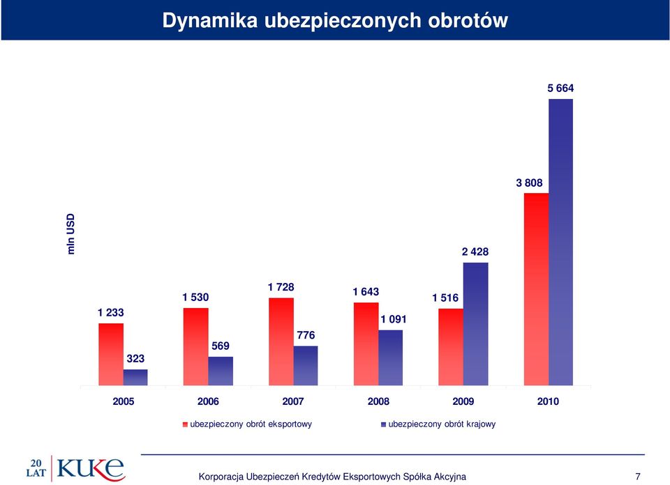 2009 2010 ubezpieczony obrót eksportowy ubezpieczony obrót