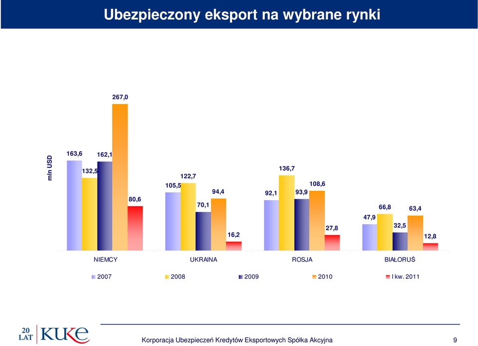 47,9 66,8 32,5 63,4 12,8 NIEMCY UKRAINA ROSJA BIAŁORUŚ 2007 2008