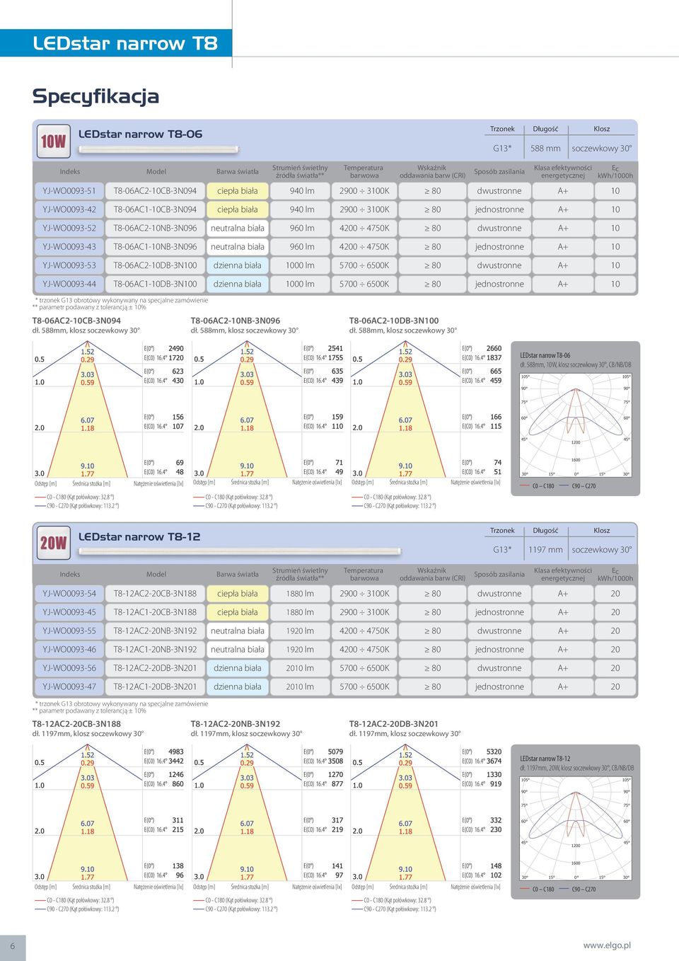 T8-06AC-DB-3N0 00 lm 5700 6500K * trzonek G3 obrotowy wykonywany na specjalne zamówienie ** parametr podawany z tolerancją ± % LEDstar narrow T8- T8-06AC-CB-3N094 dł.