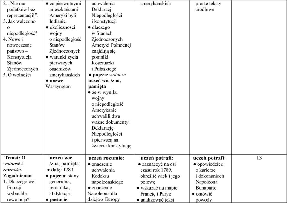 Deklaracji Niepodległości i konstytucji dlaczego w Stanach Zjednoczonych Ameryki Północnej znajdują się pomniki Kościuszki i Pułaskiego pojęcie wolność pamięta że w wyniku wojny o niepodległość