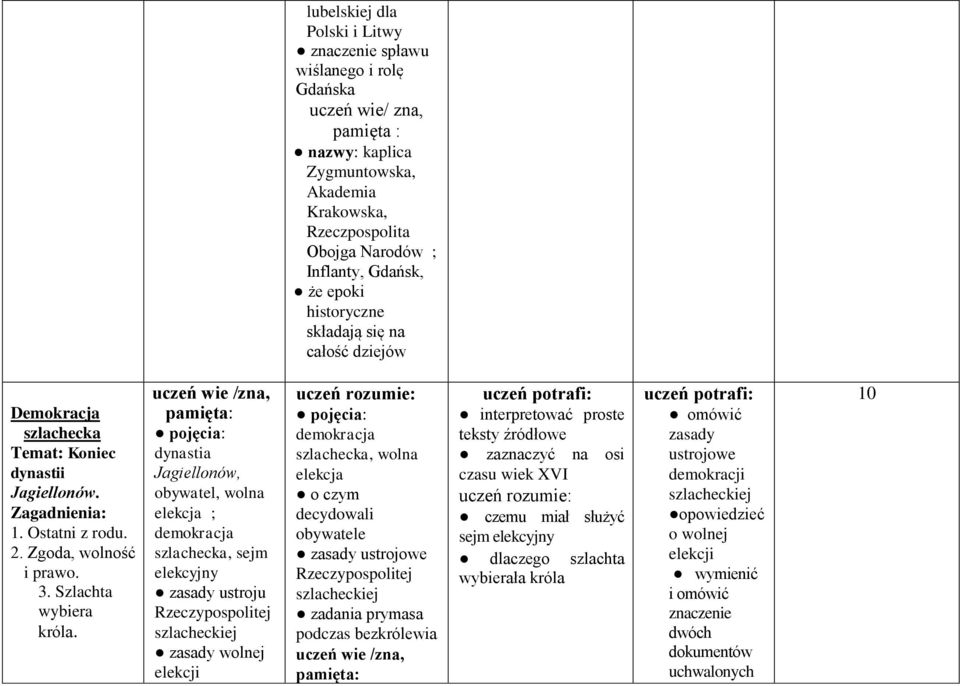 pojęcia: dynastia Jagiellonów, obywatel, wolna elekcja ; demokracja szlachecka, sejm elekcyjny zasady ustroju Rzeczypospolitej szlacheckiej zasady wolnej elekcji pojęcia: interpretować proste