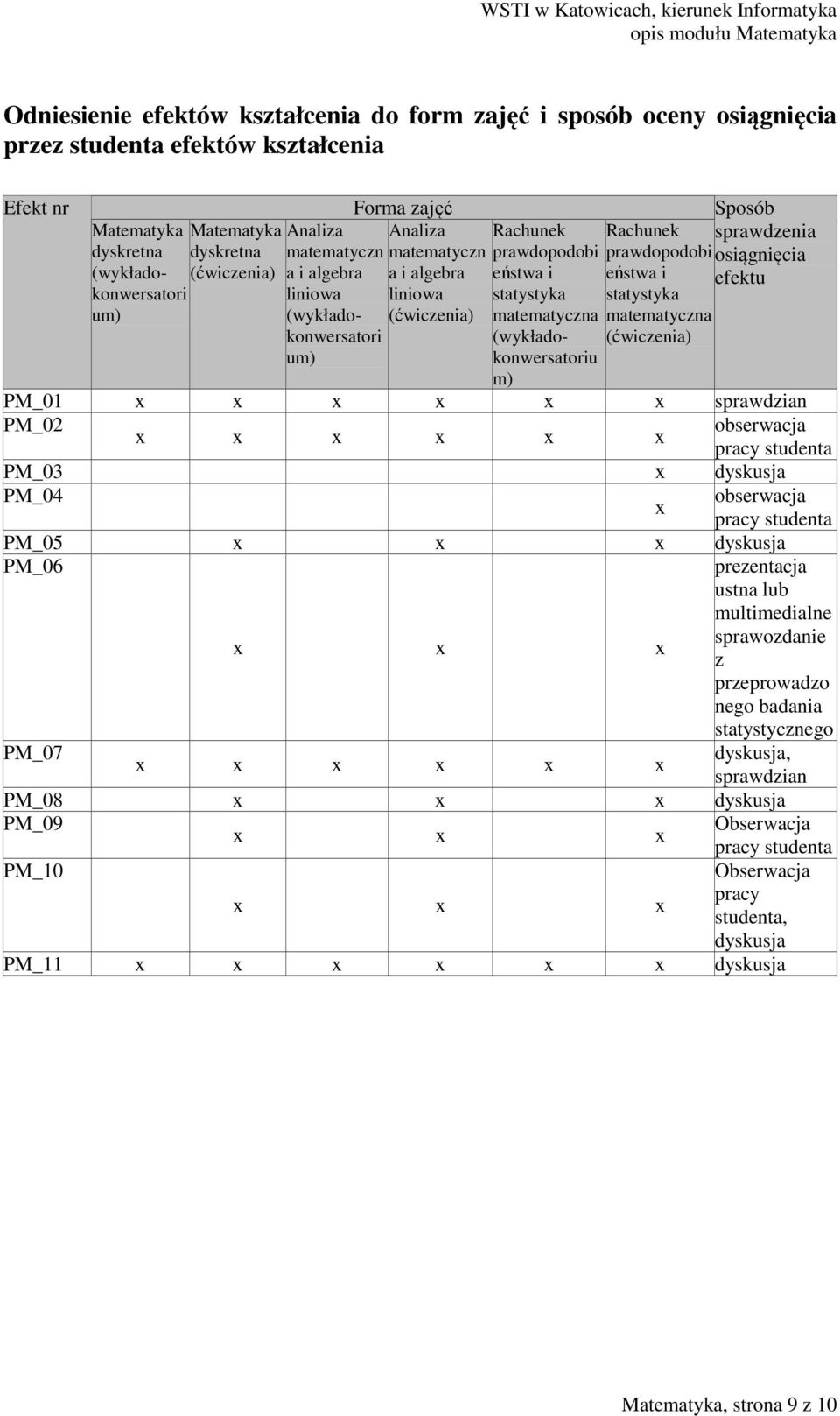 (wykładokonwersatoriu m) Rachunek prawdopodobi eństwa i statystyka matematyczna (ćwiczenia) Sposób sprawdzenia osiągnięcia efektu PM_01 x x x x x x sprawdzian PM_02 obserwacja x x x x x x pracy