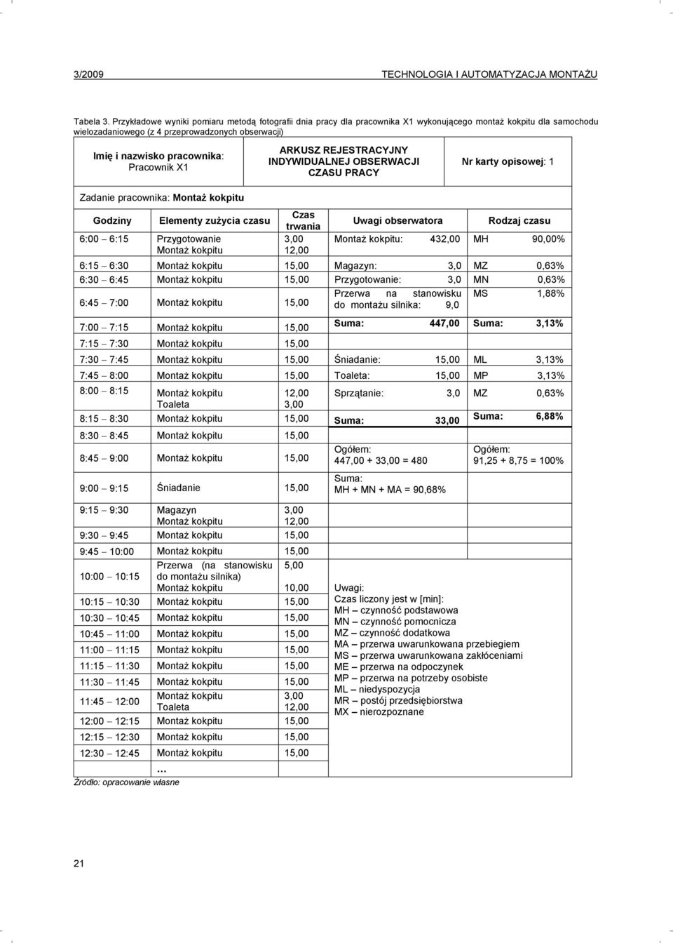 Pracownik X ARKUSZ REJESTRACYJNY INDYWIDUALNEJ OBSERWACJI CZASU PRACY Nr karty opisowej: Zadanie pracownika: Godziny Elementy zużycia czasu Czas trwania Uwagi obserwatora Rodzaj czasu 6:00 6:5