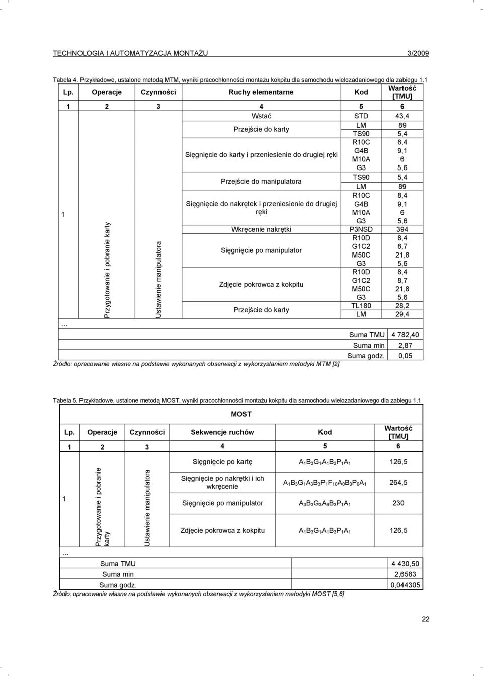 manipulatora TS90 5,4 LM 89 R0C 8,4 Sięgnięcie do nakrętek i przeniesienie do drugiej G4B 9, ręki M0A 6 Wkręcenie nakrętki P3NSD 394 R0D 8,4 Sięgnięcie po manipulator GC 8,7 M50C,8 R0D 8,4 Zdjęcie