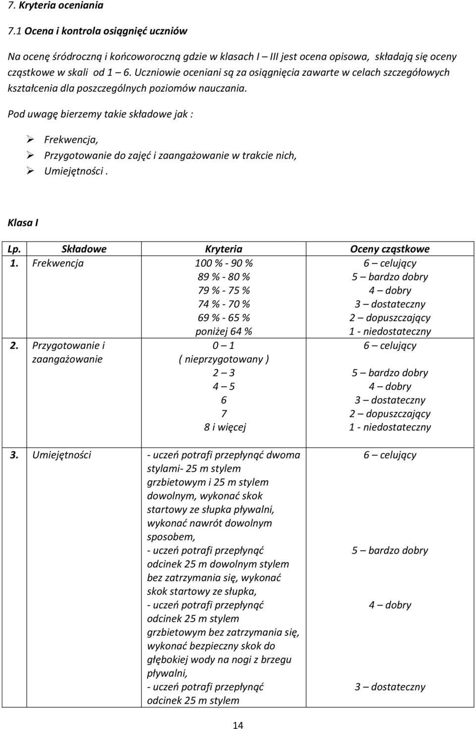 Pod uwagę bierzemy takie składowe jak : Frekwencja, Przygotowanie do zajęć i zaangażowanie w trakcie nich, Umiejętności. Klasa I Lp. Składowe Kryteria Oceny cząstkowe 1.