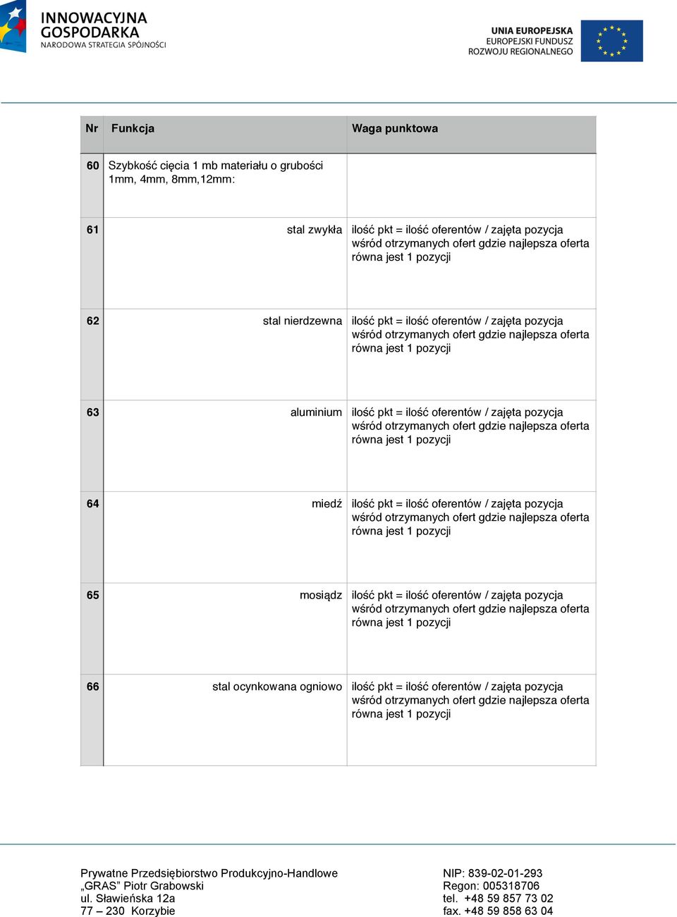 zajęta pozycja 65 mosiądz ilość pkt = ilość oferentów / zajęta pozycja 66 stal ocynkowana ogniowo ilość pkt = ilość oferentów / zajęta