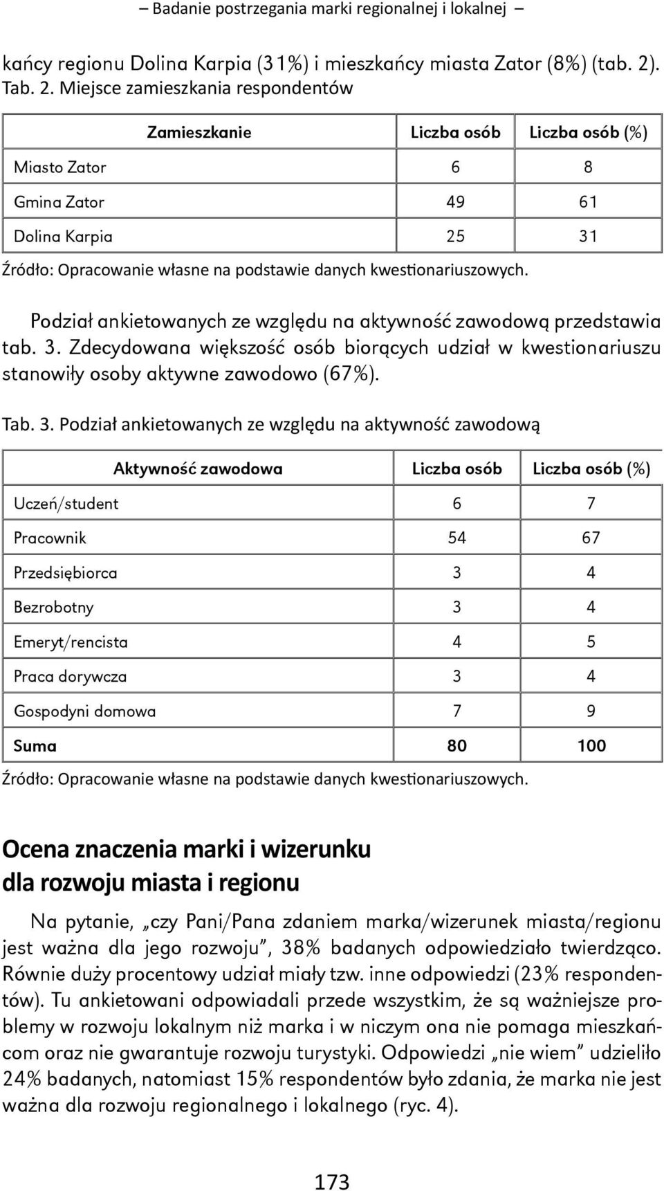 Miejsce zamieszkania respondentów Zamieszkanie Liczba osób Liczba osób (%) Miasto Zator 6 8 Gmina Zator 49 61 Dolina Karpia 25 31 Źródło: Opracowanie własne na podstawie danych kwes onariuszowych.