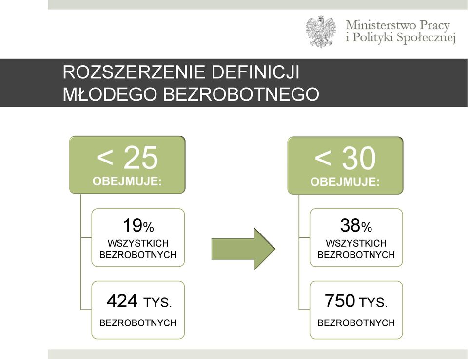 BEZROBOTNYCH 38% WSZYSTKICH