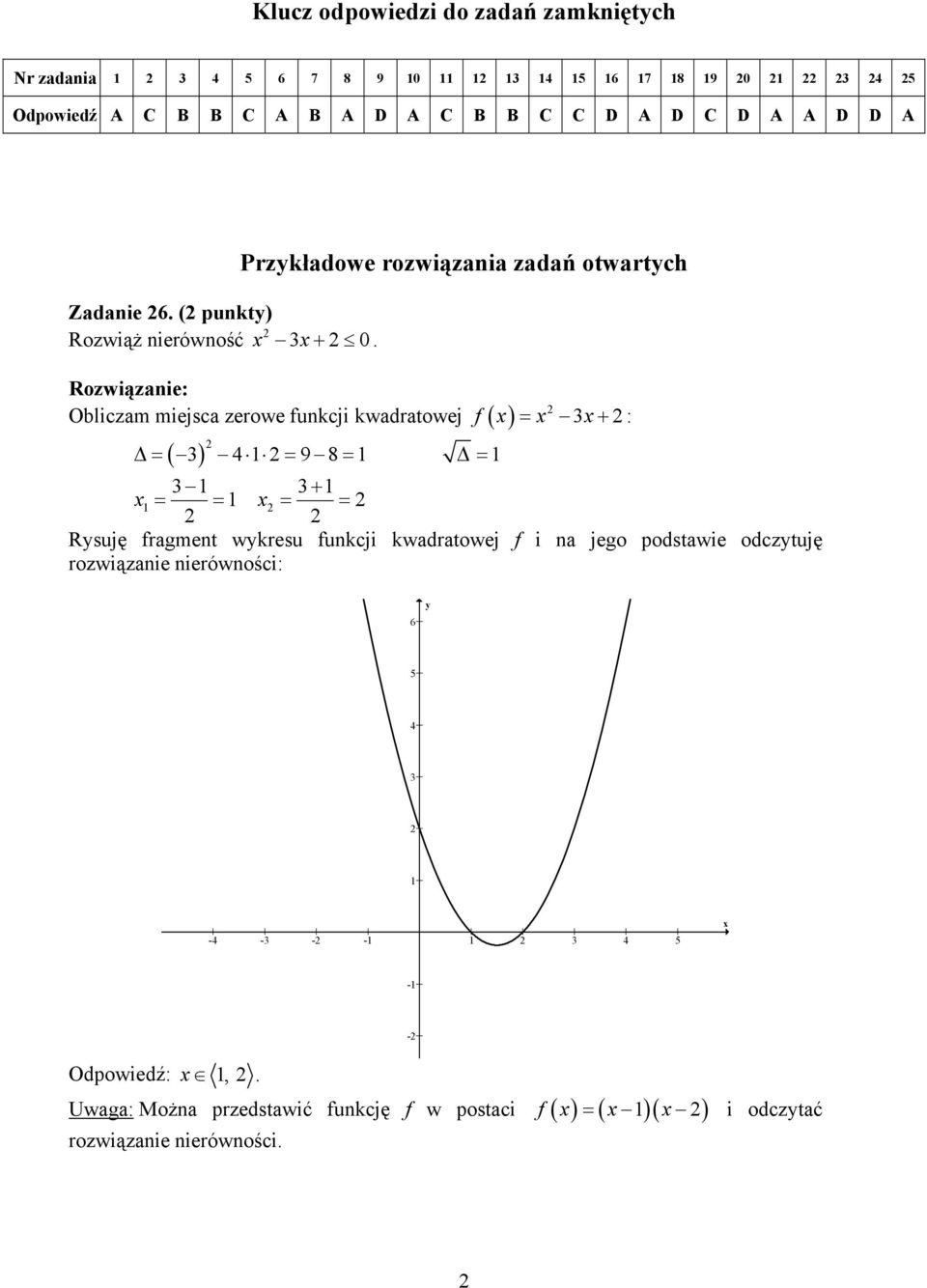 = 9 8= Δ = f x = x x+ : + x = = x = = Rysuję fragment wykresu funkcji kwadratowej f i na jego podstawie odczytuję rozwiązanie