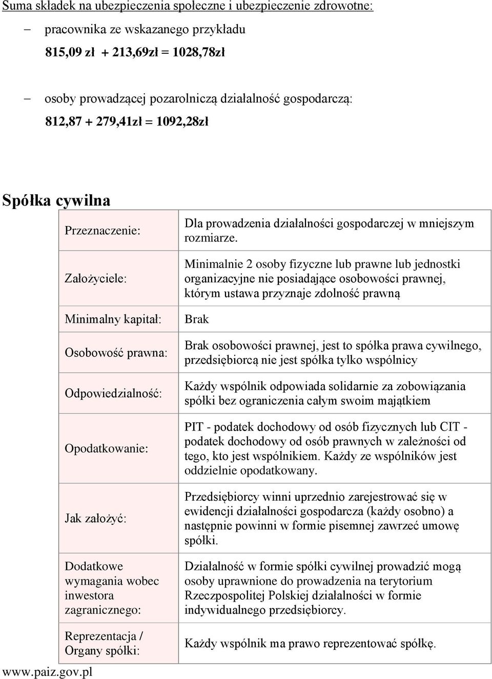 pl Przeznaczenie: Założyciele: Minimalny kapitał: Osobowość prawna: Odpowiedzialność: Opodatkowanie: Jak założyć: Dodatkowe wymagania wobec inwestora zagranicznego: Reprezentacja / Organy spółki: Dla