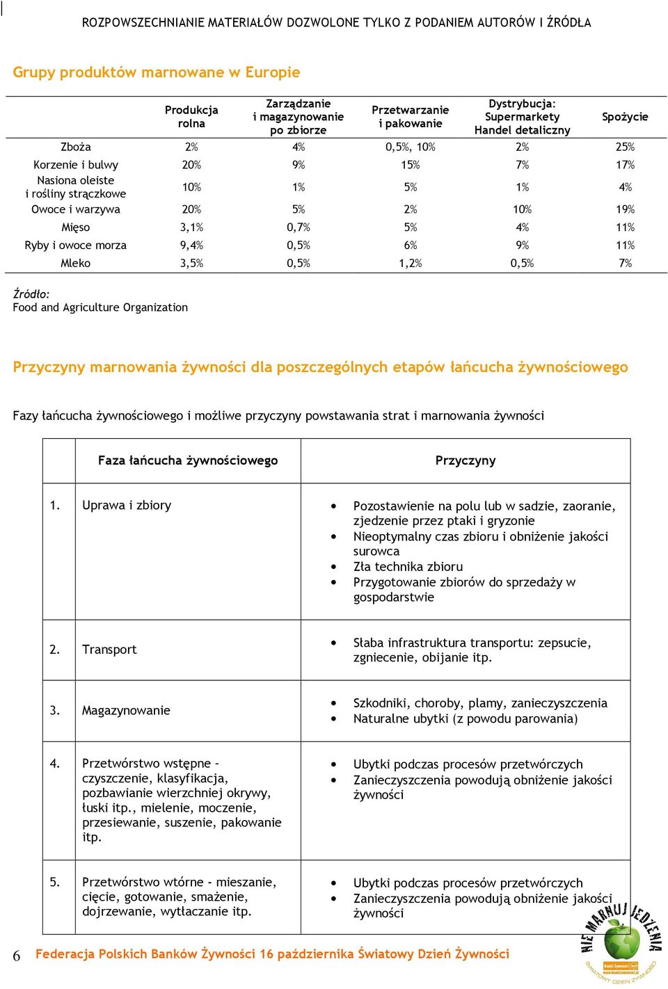 0,5% 1,2% 0,5% 7% Food and Agriculture Organization Przyczyny marnowania żywności dla poszczególnych etapów łańcucha żywnościowego Fazy łańcucha żywnościowego i możliwe przyczyny powstawania strat i