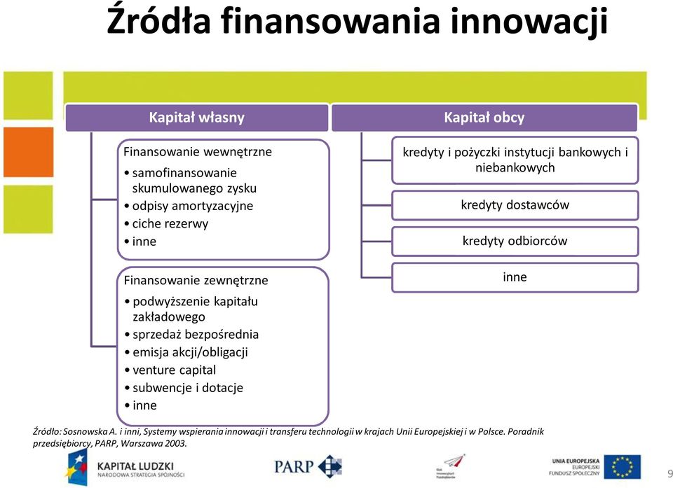 dotacje inne Kapitał obcy kredyty i pożyczki instytucji bankowych i niebankowych kredyty dostawców kredyty odbiorców inne Źródło: Sosnowska A.