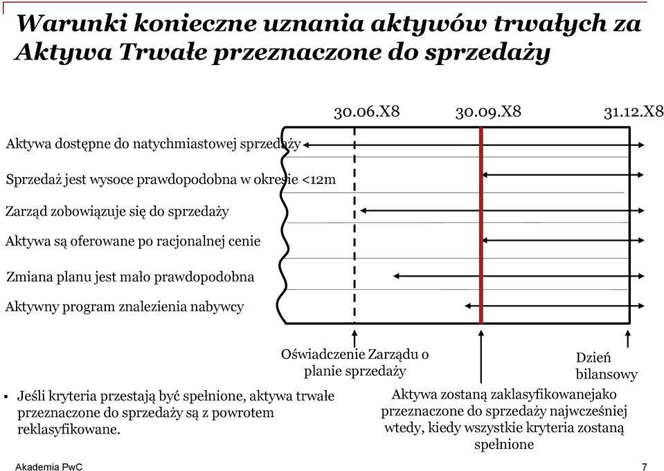 racjonalnej cenie Zmiana planu jest mało prawdopodobna Aktywny program znalezienia nabywcy Jeśli kryteria przestają być spełnione, aktywa trwałe przeznaczone do