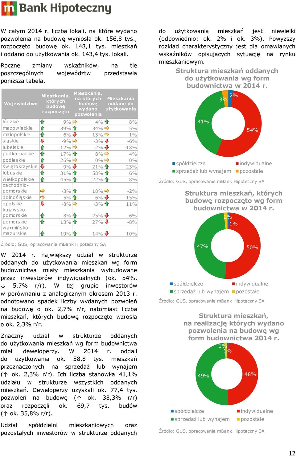 mazowieckie 39% 34% 5% małopolskie 6% -13% 1% śląskie -9% -3% -6% lubelskie 12% -2% -18% podkarpackie 17% 8% 4% podlaskie 26% 0% 0% świętokrzyskie -9% -21% 23% lubuskie 31% 58% 6% wielkopolskie 45%