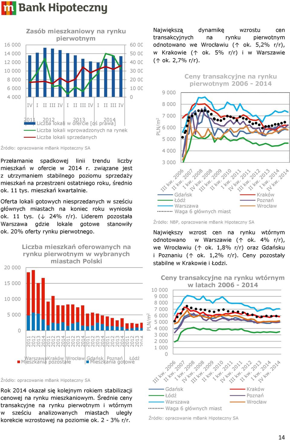 10 000 8 000 6 000 4 000 IV I II III IV I II III IV I II III IV 30 000 20 000 10 000 0 9 000 8 000 Ceny transakcyjne na rynku pierwotnym 2006-2014 2011 2012 2013 2014 Liczba lokali w ofercie [oś