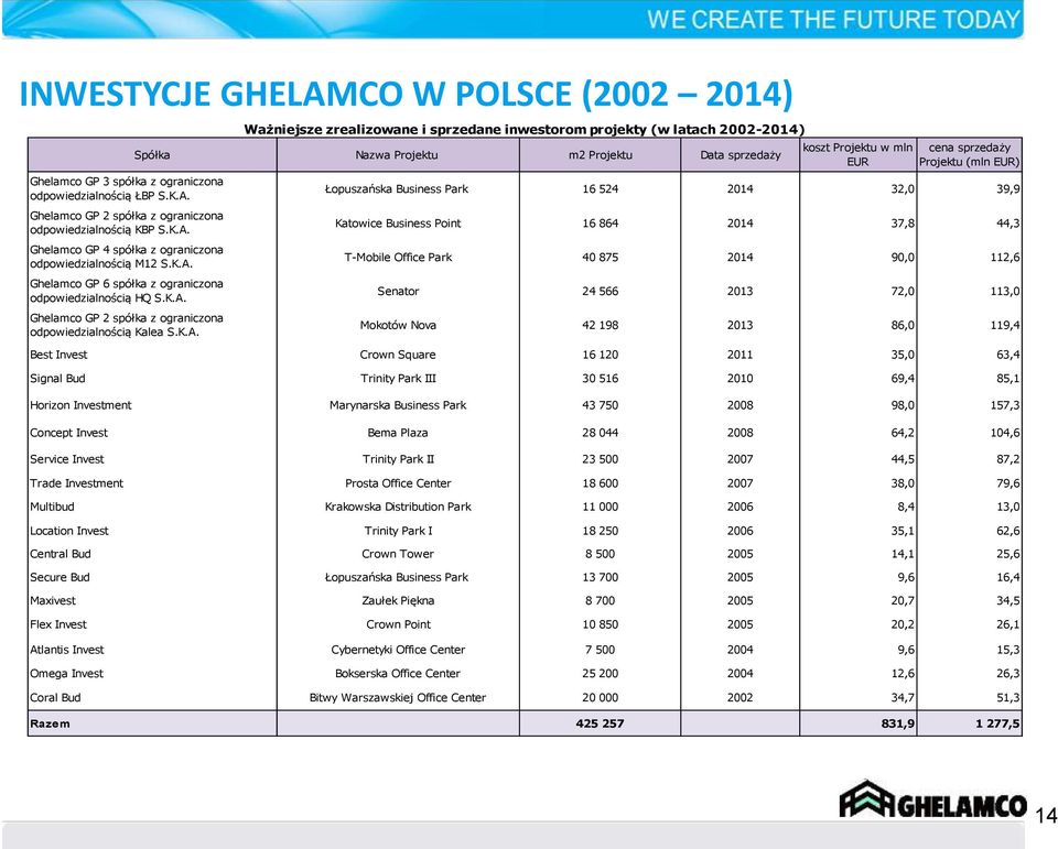 latach 2002-2014) Spółka Nazwa Projektu m2 Projektu Data sprzedaży koszt Projektu w mln EUR cena sprzedaży Projektu (mln EUR) Łopuszańska Business Park 16 524 2014 32,0 39,9 Katowice Business Point